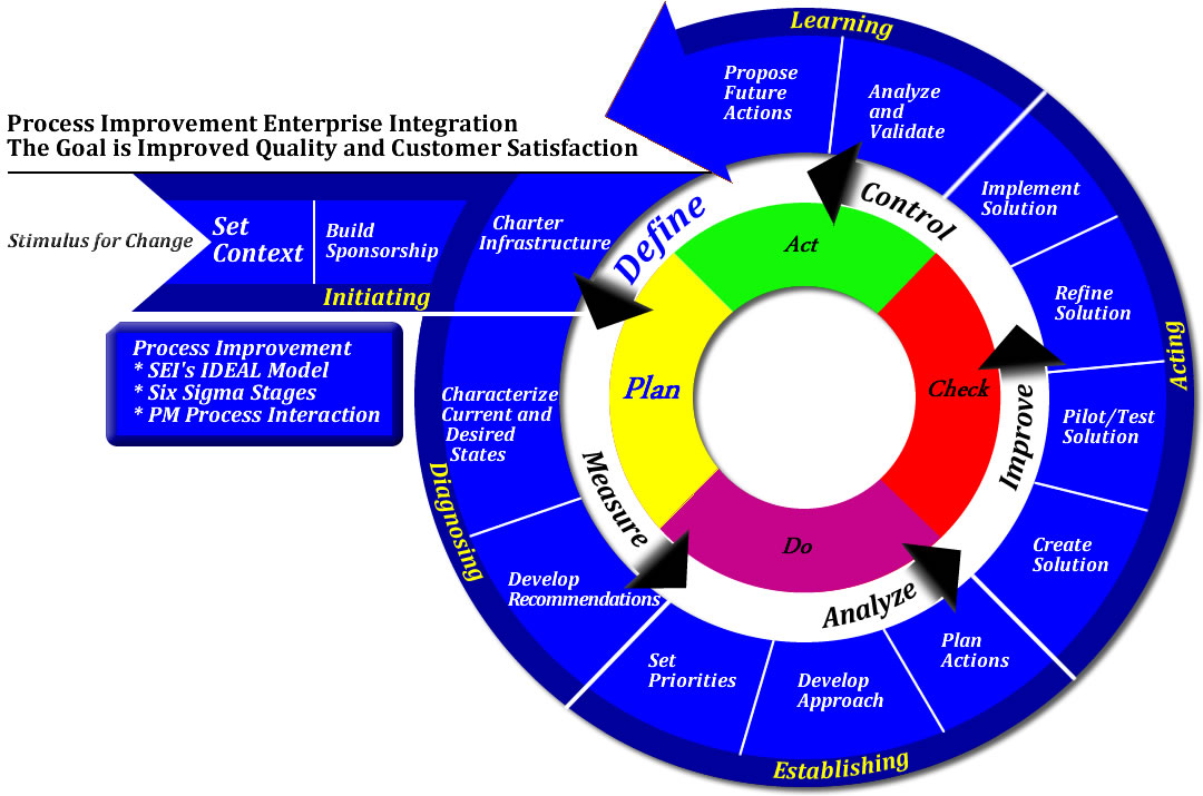 SEI's IDEAL Model - Six Sigma Stages - Interaction of PM Processes